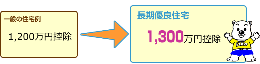 不動産取得税の減税
