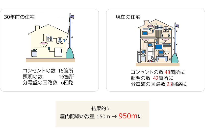 30年前の住宅との比較