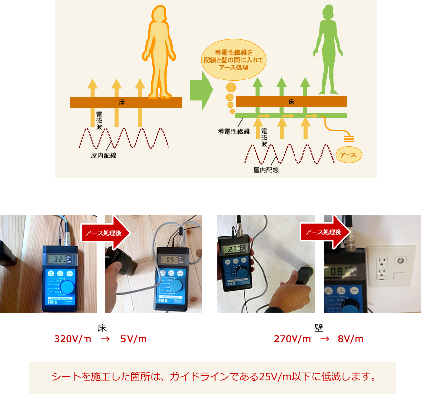 床・壁の電磁波シャットアウトイメージ