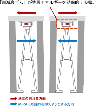 高減衰ゴムの作用イメージ