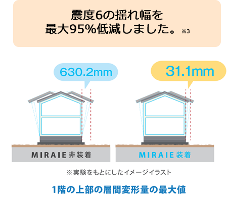 震度6の揺れ幅を最大95%低減